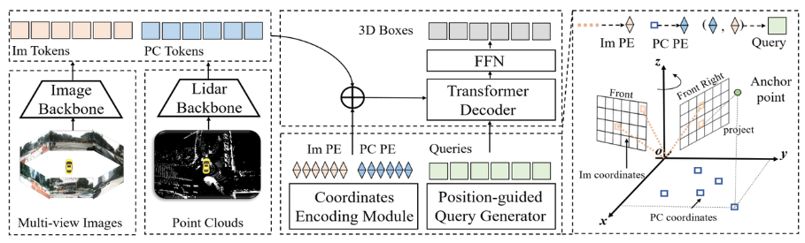 Cross-modal Transformer: für schnelle und robuste 3D-Objekterkennung