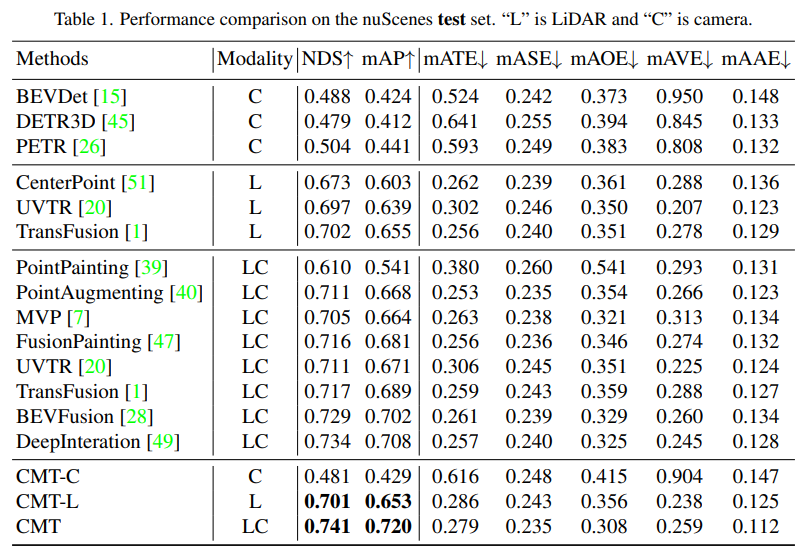 Cross-modal Transformer: for fast and robust 3D object detection