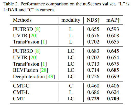 Cross-modal Transformer: for fast and robust 3D object detection