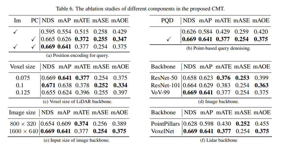 Cross-modal Transformer: for fast and robust 3D object detection