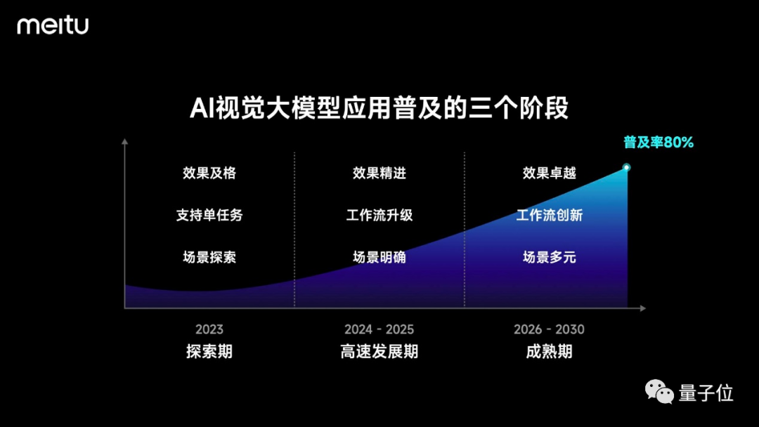 美圖秀上車最新自研大模型，各類AIGC玩法可直接體驗