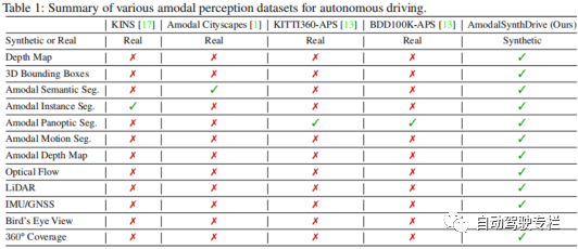 合成非模态感知数据集AmodalSynthDrive：用于自动驾驶的创新解决方案