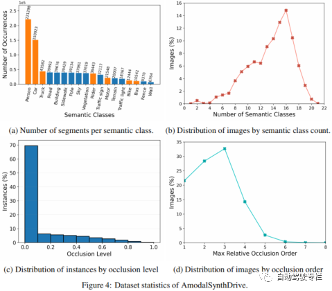 Synthetic Amodal Perception Dataset AmodalSynthDrive: An Innovative Solution for Autonomous Driving