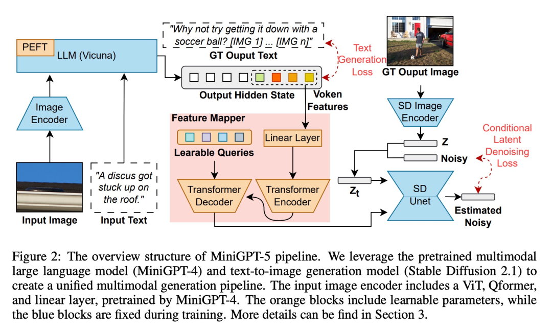 MiniGPT-5, which unifies image and text generation, is here: Token becomes Voken, and the model can not only continue writing, but also automatically add pictures.