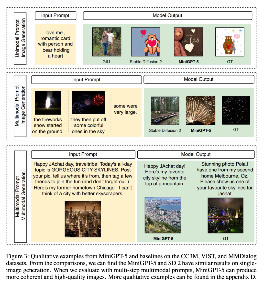 MiniGPT-5, which unifies image and text generation, is here: Token becomes Voken, and the model can not only continue writing, but also automatically add pictures.