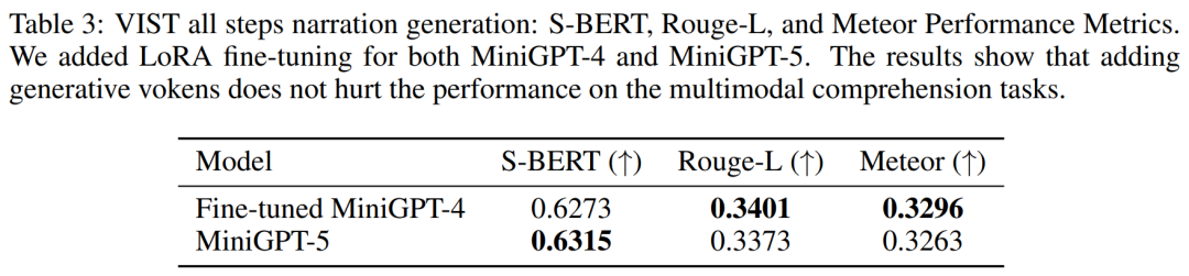 MiniGPT-5, which unifies image and text generation, is here: Token becomes Voken, and the model can not only continue writing, but also automatically add pictures.