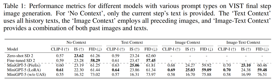 MiniGPT-5, which unifies image and text generation, is here: Token becomes Voken, and the model can not only continue writing, but also automatically add pictures.