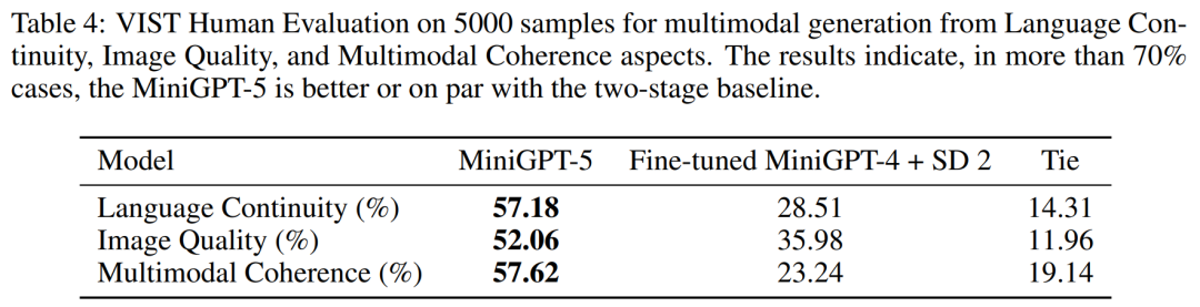 MiniGPT-5, which unifies image and text generation, is here: Token becomes Voken, and the model can not only continue writing, but also automatically add pictures.