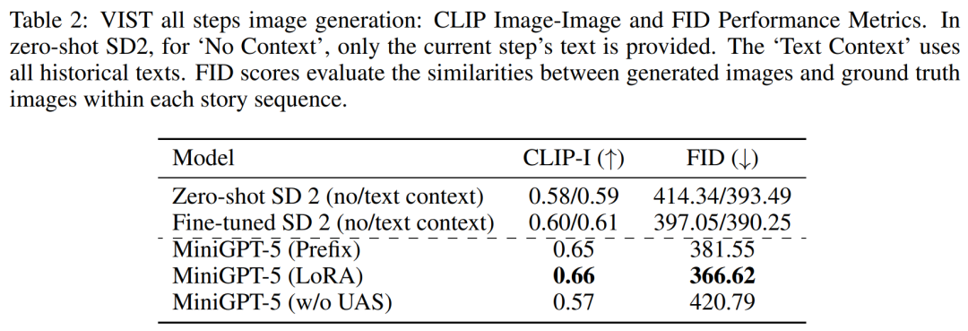 MiniGPT-5, which unifies image and text generation, is here: Token becomes Voken, and the model can not only continue writing, but also automatically add pictures.