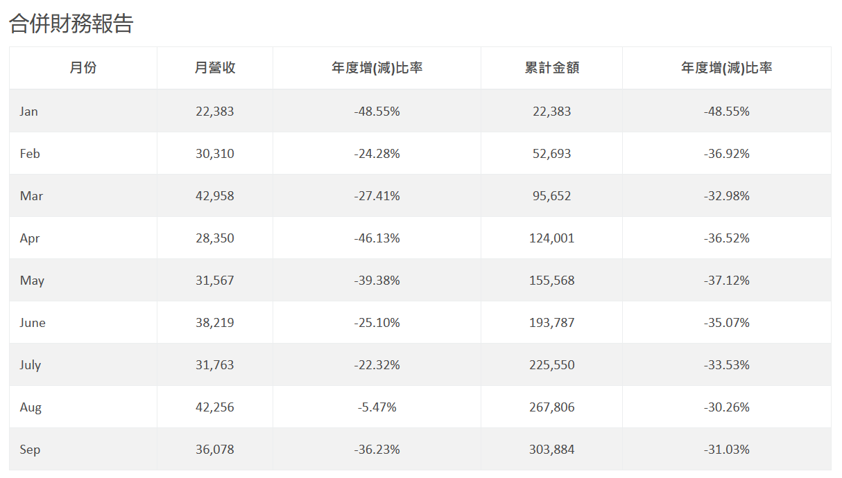 联发科 9 月营收下滑 36.23%，达 360.78 亿元新台币