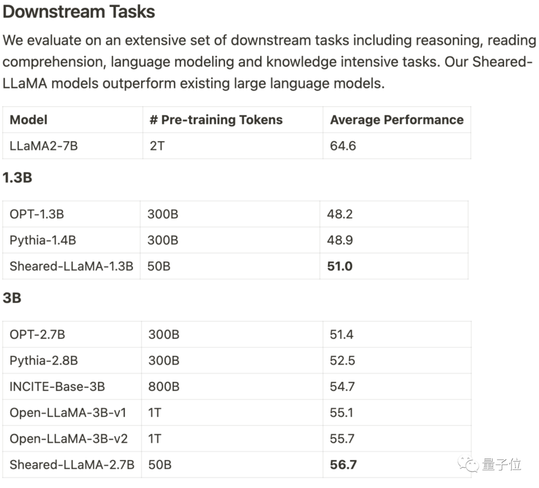 Die innovative Arbeit des Teams von Chen Danqi: Die Beschaffung von SOTA zu 5 % Kosten löste eine Begeisterung für die „Alpaka-Schur aus