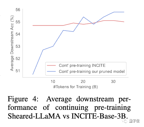 The innovative work of Chen Danqis team: Obtain SOTA at 5% cost, setting off a craze for alpaca shearing