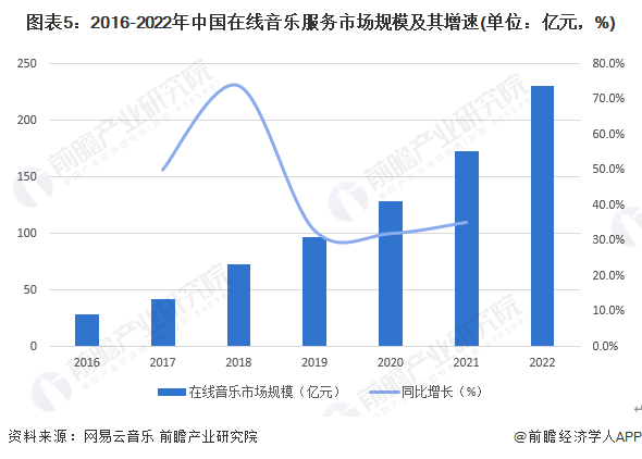 大浪淘沙练真金！网易丁磊预判：人工智能未来或将成为音乐行业标配【附网络音乐行业分析】