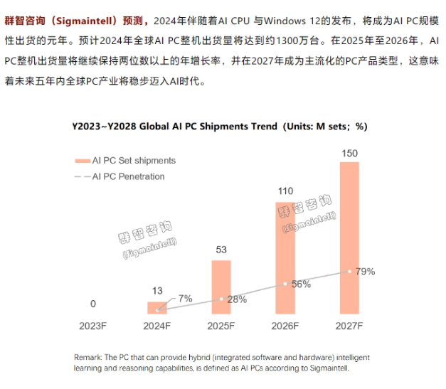 2024年全球AI PC出货料破1300万台，AI CPU和Win 12成为主要推动力