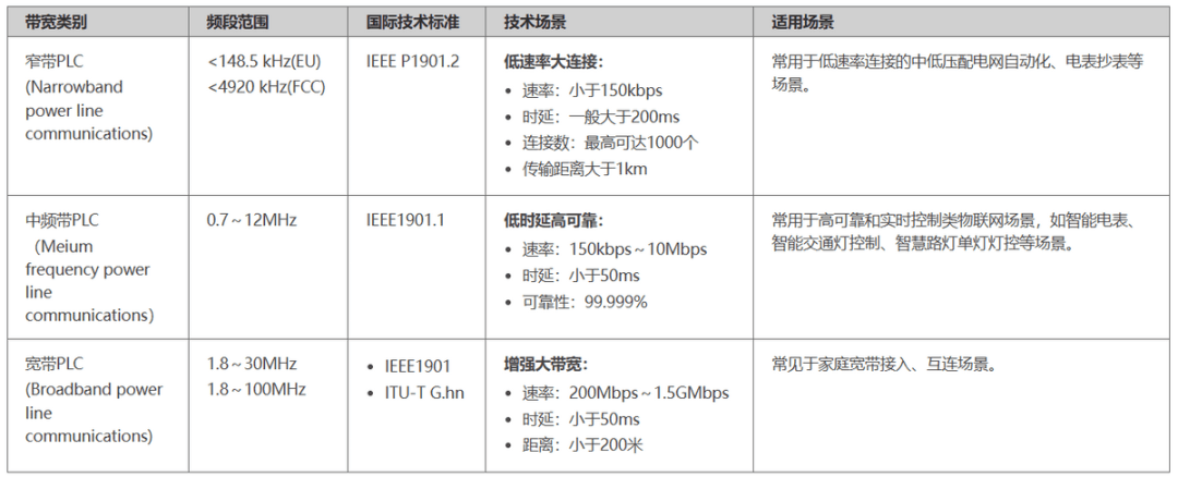 电力物联网订单充足，PLC通信市场增长态势喜人-IOTE物联网展