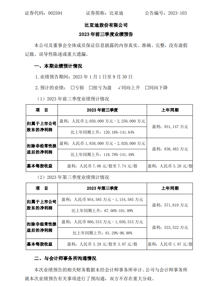 比亚迪：预计前三季度净利润同比增长 120.16~141.64%，继续领跑全球新能源汽车销量