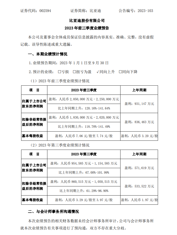 比亚迪:预计前三季度净利润同比增长 120.16~141.64%,继续领跑全球新能源汽车销量