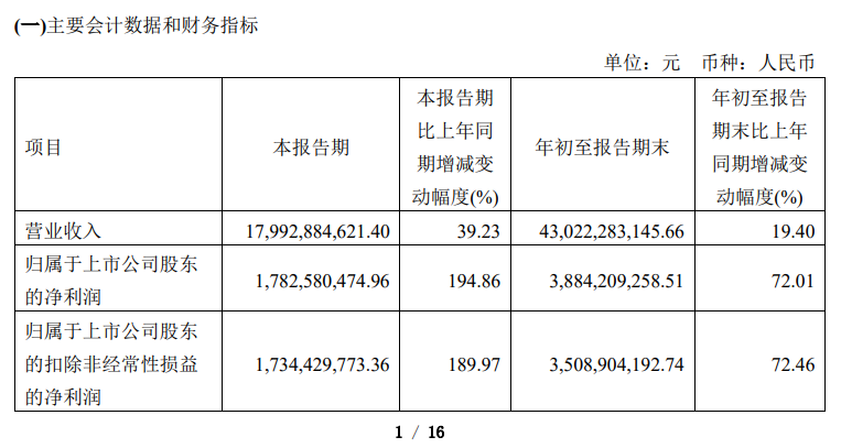 传音控股 2023 年 Q3 营收达 179.93 亿元，净利润同比飙升 194.86%