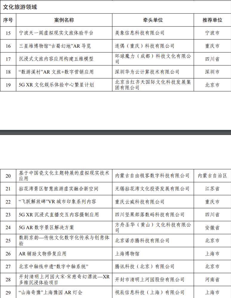 五部门公布70个AR/VR先锋应用案例，涵盖工业、文旅、教育、体育、医疗等等