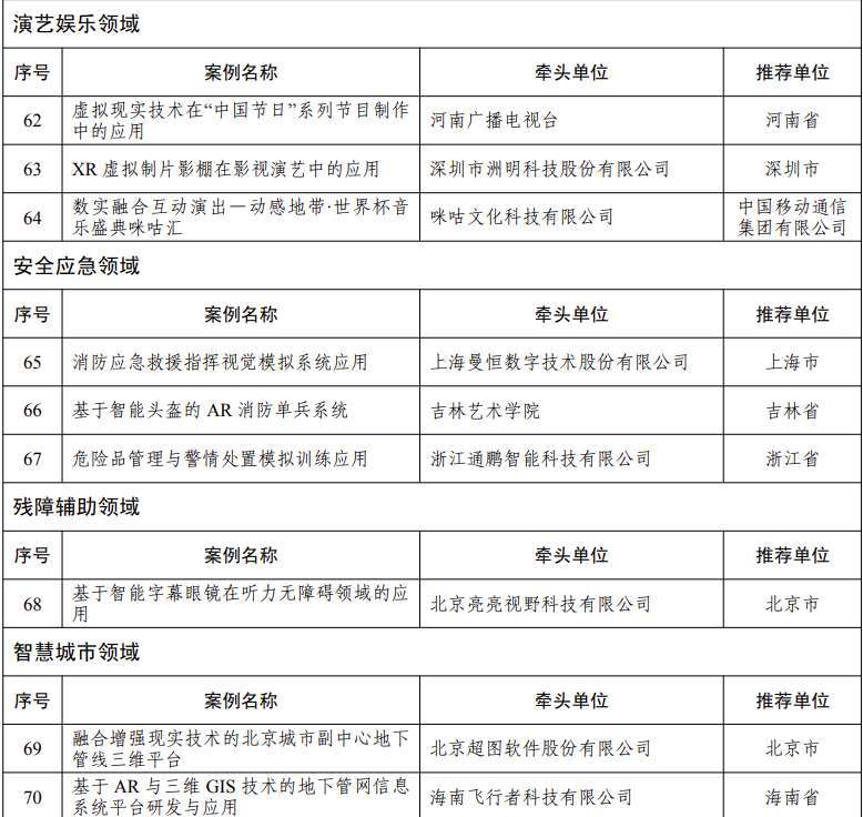 五部门公布70个AR/VR先锋应用案例，涵盖工业、文旅、教育、体育、医疗等等