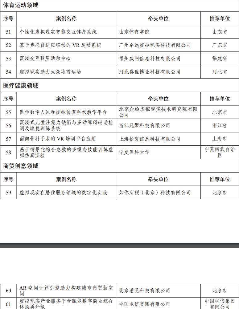 5개 학과에서는 산업, 문화, 관광, 교육, 스포츠, 의료 등을 포괄하는 70개의 선구적인 AR/VR 적용 사례를 발표했습니다.