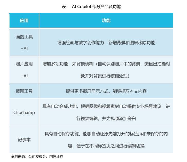 인공지능 ETF(159819): 마이크로소프트, 대규모 업데이트 발표, AI 상용화 속도 기대 이상