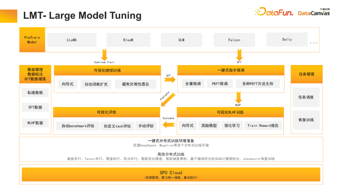 Jiuzhang Yunji DataCanvas 다중 모드 대형 모델 플랫폼에 대한 실습 및 고찰