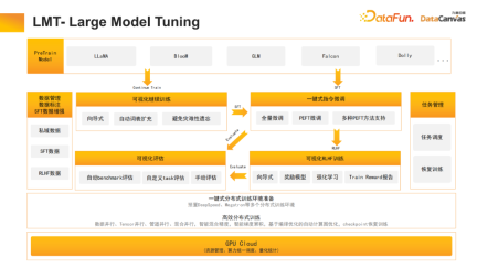 Practice and reflections on Jiuzhang Yunji DataCanvas multi-modal large model platform