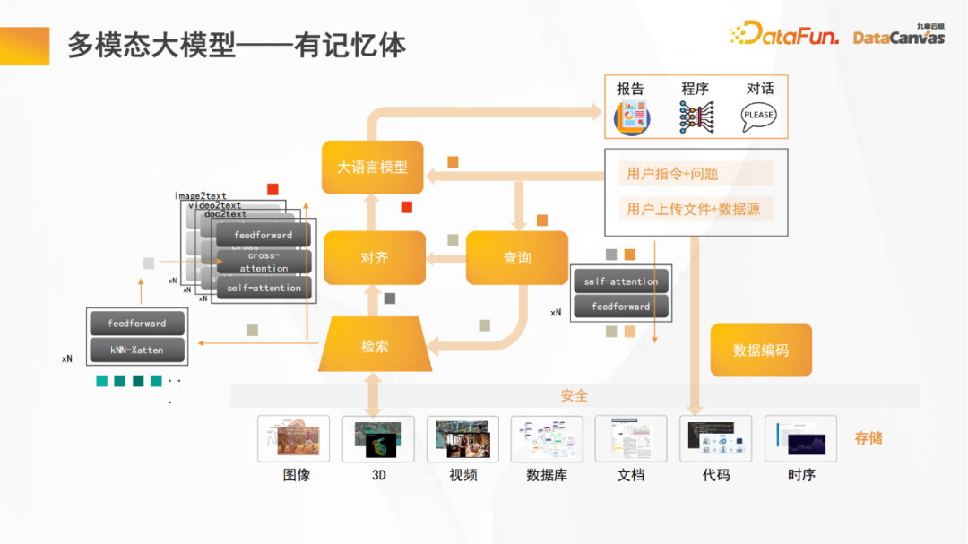 Jiuzhang Yunji DataCanvas マルチモーダル大規模モデル プラットフォームの実践と考察