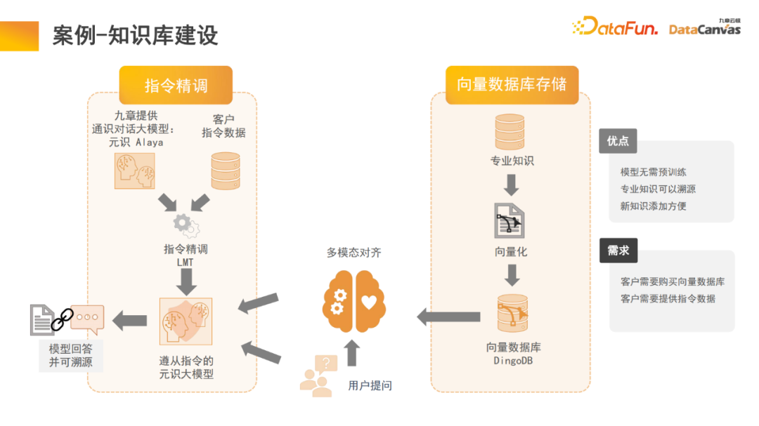 Jiuzhang Yunji DataCanvas 다중 모드 대형 모델 플랫폼에 대한 실습 및 고찰