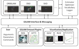 GSLAM | A general SLAM architecture and benchmark