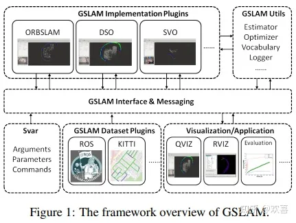 GSLAM | 一个通用的SLAM架构和基准