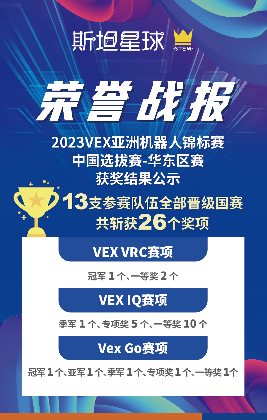 더블 크라운 획득, 26개 상 수상, 13개 팀이 전국 대회에 출전! VEX 로봇이 중국 동부 세스탄 행성에서 다시 영웅적인 모습을 드러냈습니다!