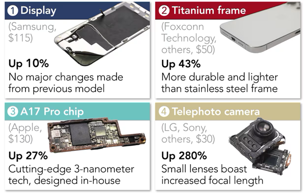 iPhone 15内部零部件供应：美国和韩国继续主导