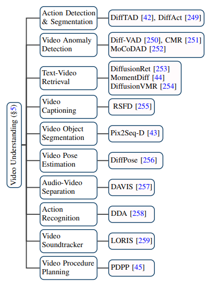 In der AIGC-Ära veröffentlichten Fudan und andere Teams die erste Überprüfung des Videodiffusionsmodells auf diesem Gebiet