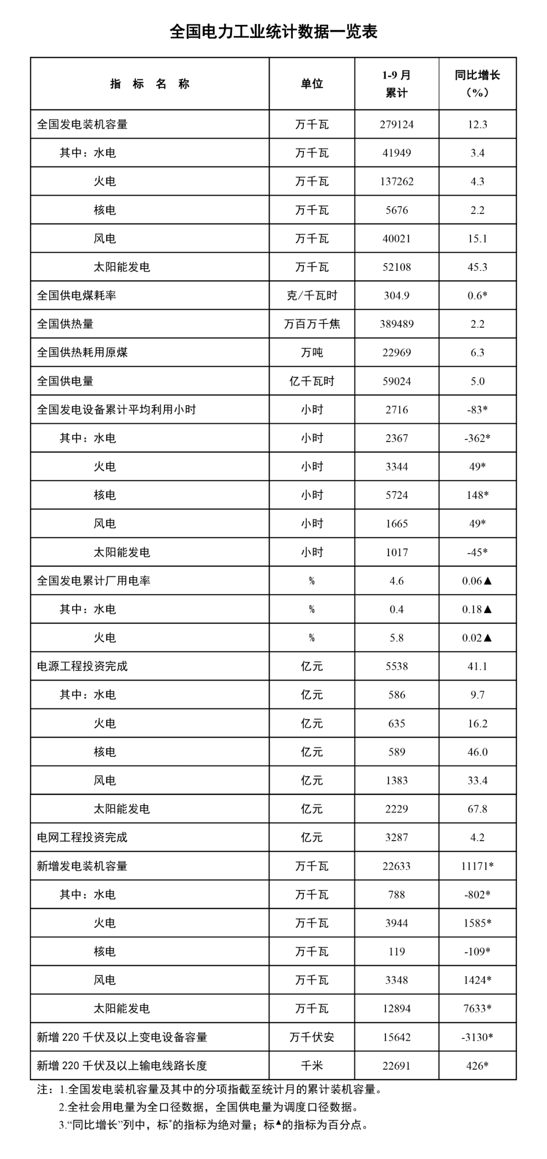 国家能源局：1-9 月全国累计发电装机容量约 27.9 亿千瓦，同比增长 12.3%