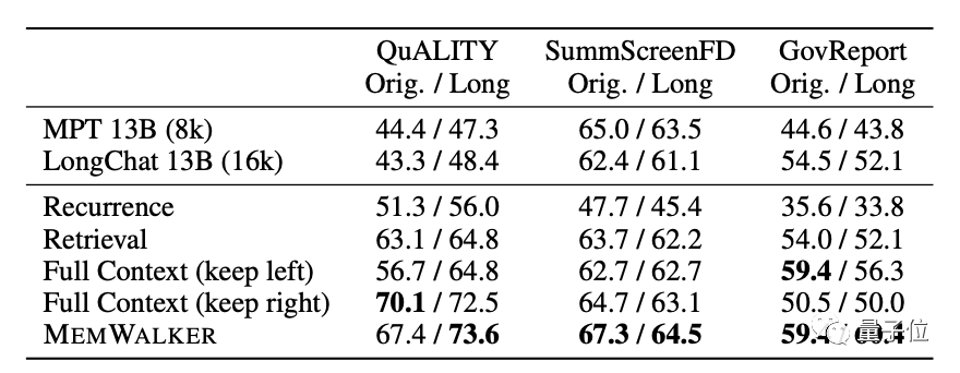 Long texts can be read with a 4k window length. Chen Danqi and his disciples teamed up with Meta to launch a new method to enhance the memory of large models.