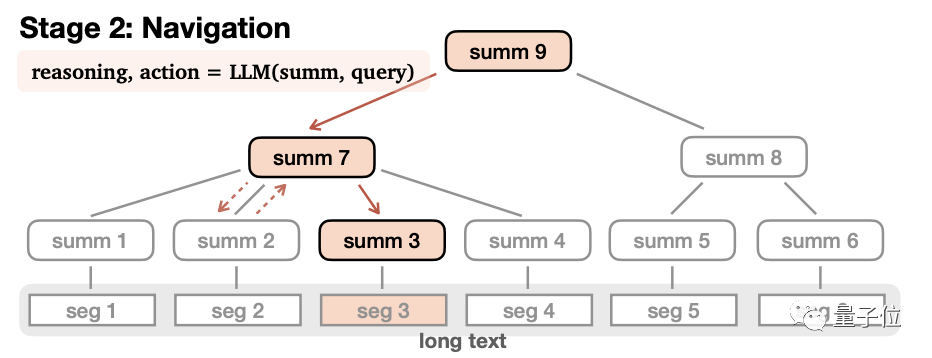 Long texts can be read with a 4k window length. Chen Danqi and his disciples teamed up with Meta to launch a new method to enhance the memory of large models.