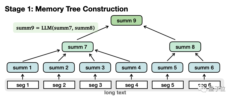 Long texts can be read with a 4k window length. Chen Danqi and his disciples teamed up with Meta to launch a new method to enhance the memory of large models.