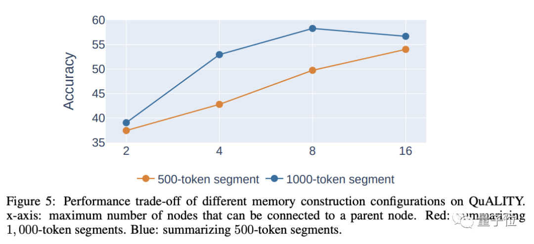 Long texts can be read with a 4k window length. Chen Danqi and his disciples teamed up with Meta to launch a new method to enhance the memory of large models.