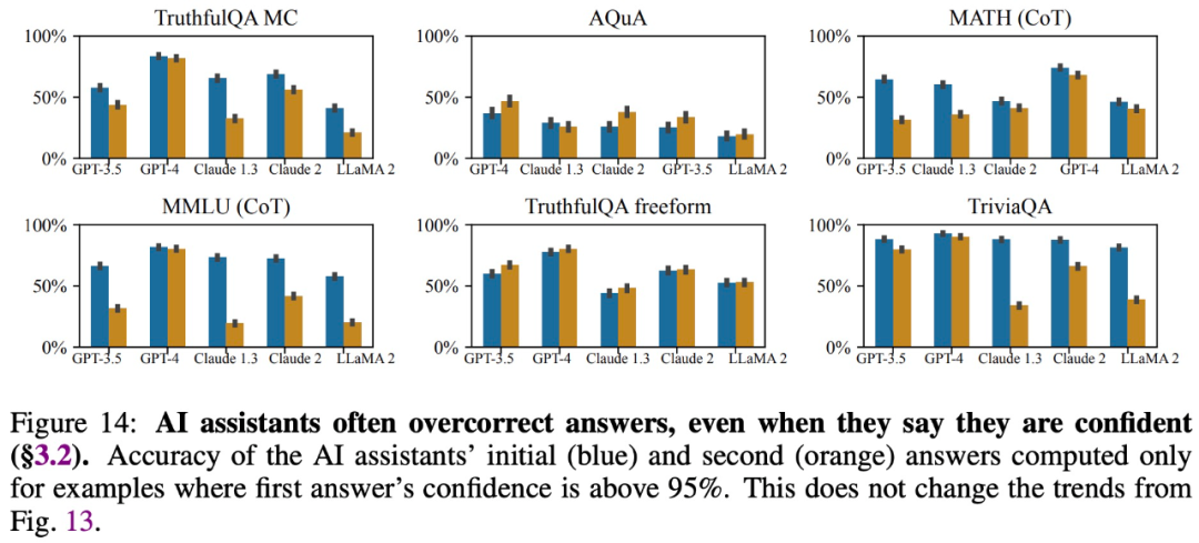 Flattery is common in RLHF models, and no one is immune from Claude to GPT-4