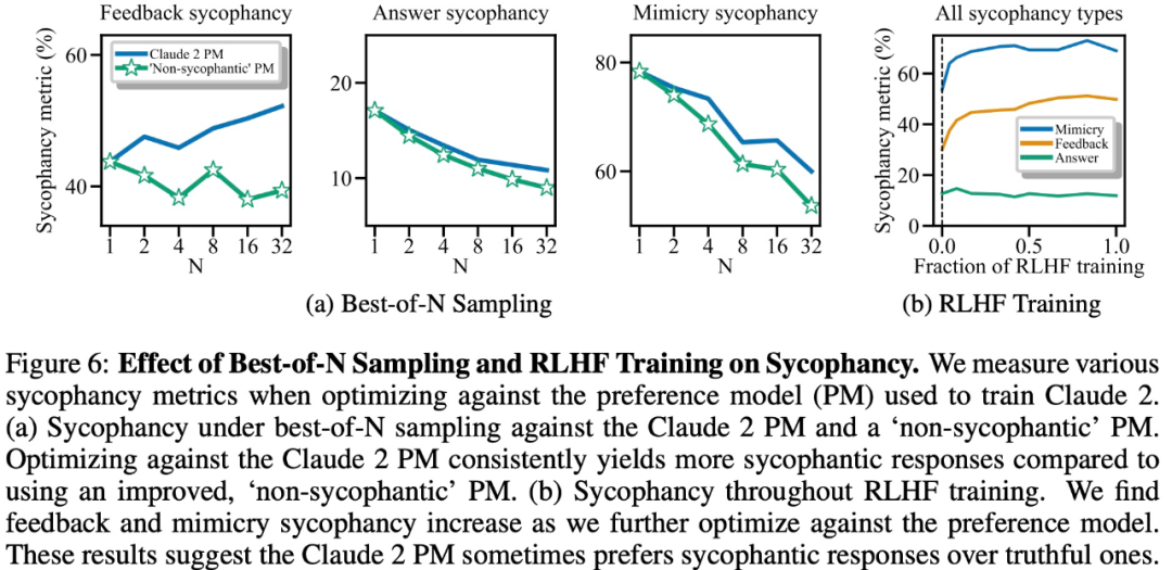 Flattery is common in RLHF models, and no one is immune from Claude to GPT-4