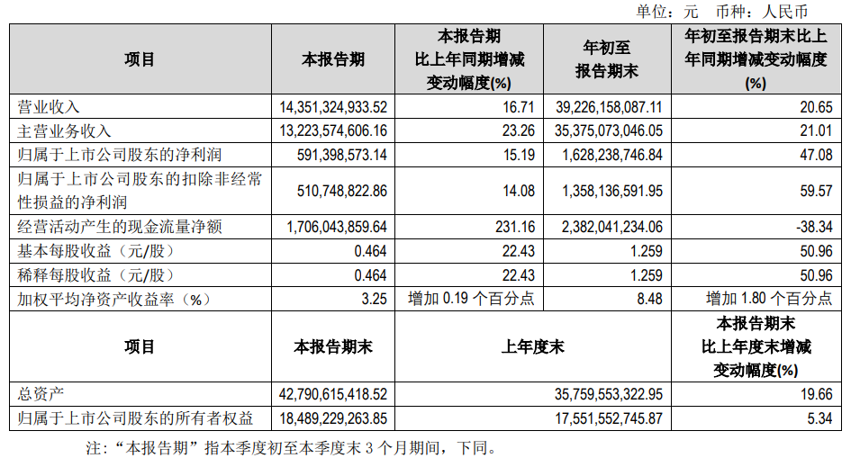 海信视像：前三季度营收 392.26 亿元，同比增长 20.65%