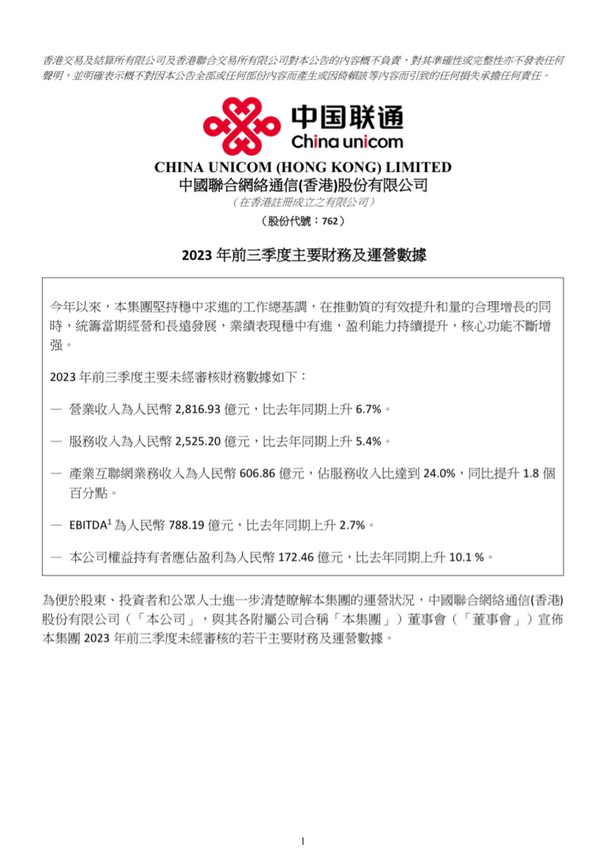 中国联通前三季度净利润 172.46 亿元，同比上涨 10.1%