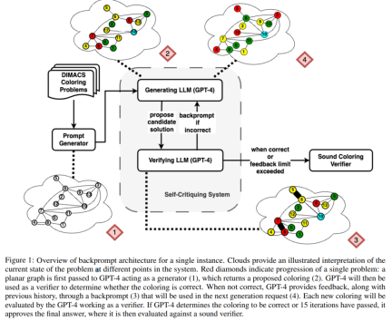 LeCun once again badmouthed autoregressive LLM: GPT-4s reasoning ability is very limited, as evidenced by two papers
