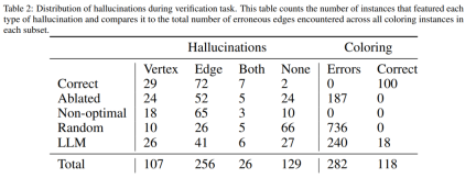 LeCun once again badmouthed autoregressive LLM: GPT-4s reasoning ability is very limited, as evidenced by two papers