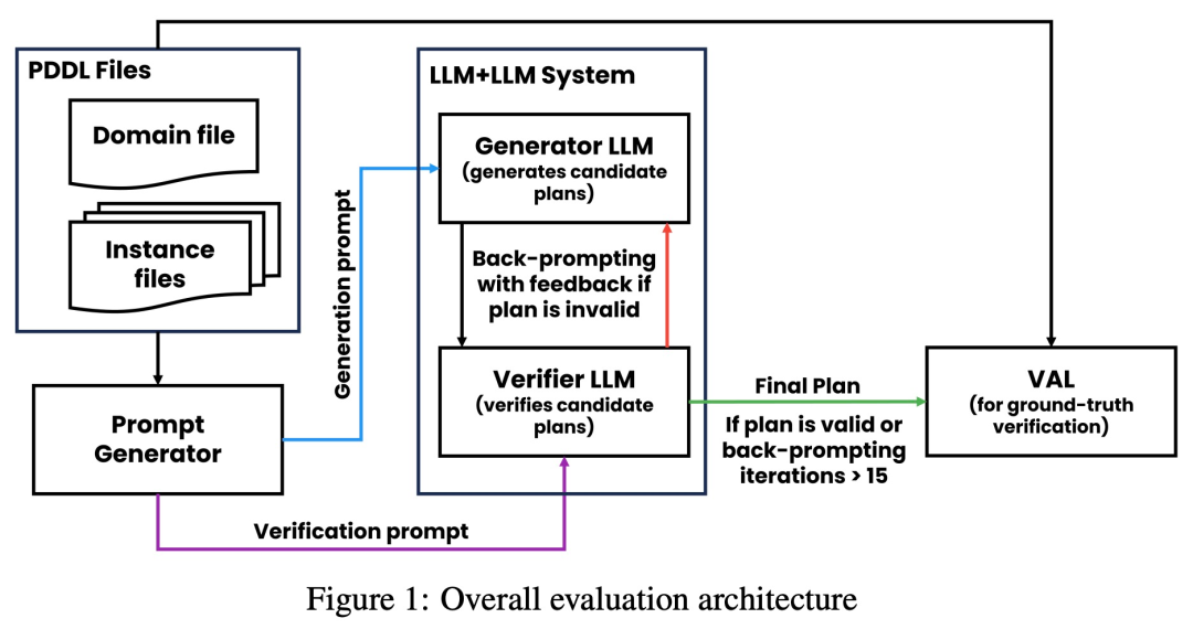 LeCun a encore une fois dénigré le LLM autorégressif : la capacité de raisonnement de GPT-4 est très limitée, comme en témoignent deux articles