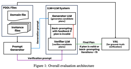 LeCun once again badmouthed autoregressive LLM: GPT-4s reasoning ability is very limited, as evidenced by two papers
