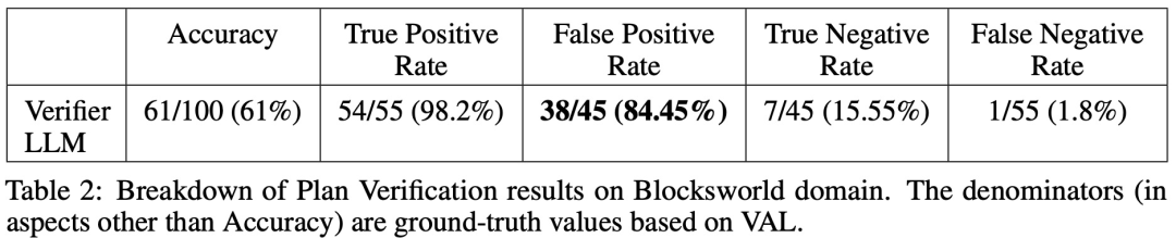 LeCun once again badmouthed autoregressive LLM: GPT-4’s reasoning ability is very limited, as evidenced by two papers