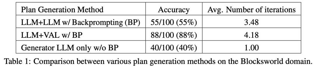 LeCun once again badmouthed autoregressive LLM: GPT-4’s reasoning ability is very limited, as evidenced by two papers